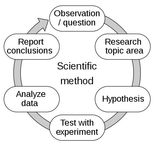 The scientific method